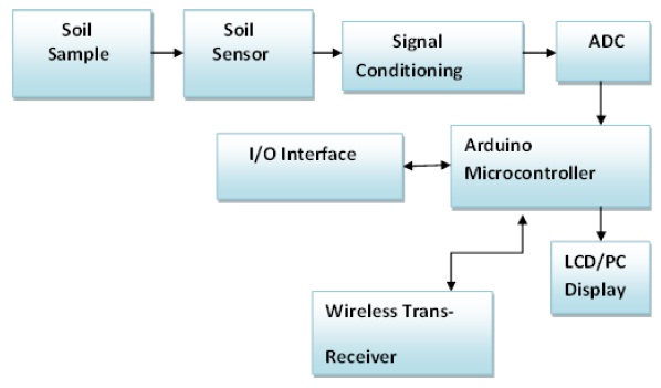 Automated Soil Testing